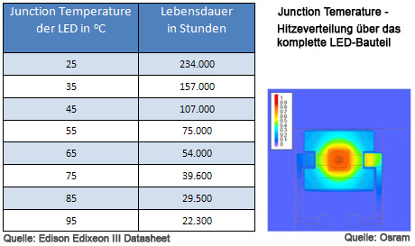 Junction temperature der LED vs Lebensdauer