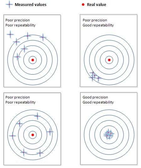 precision vs accuracy. and precision